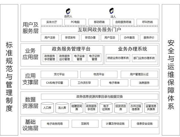 图3-7 "互联网 政务服务"平台技术架构图