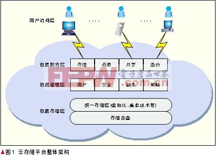 云存储技术及其应用