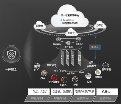 一张网撑起一座智能工厂!赛力斯用智造车,华为以智牵网