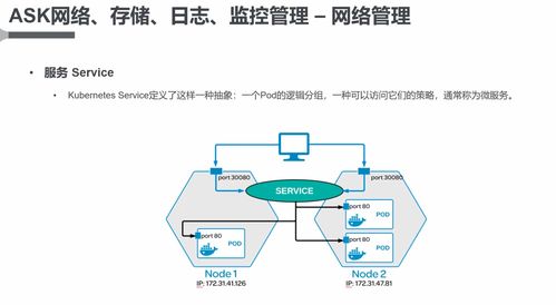 容器技术docker k8s 43 serverless kubernetes ask 详解 ask网络 存储 日志 监控管理